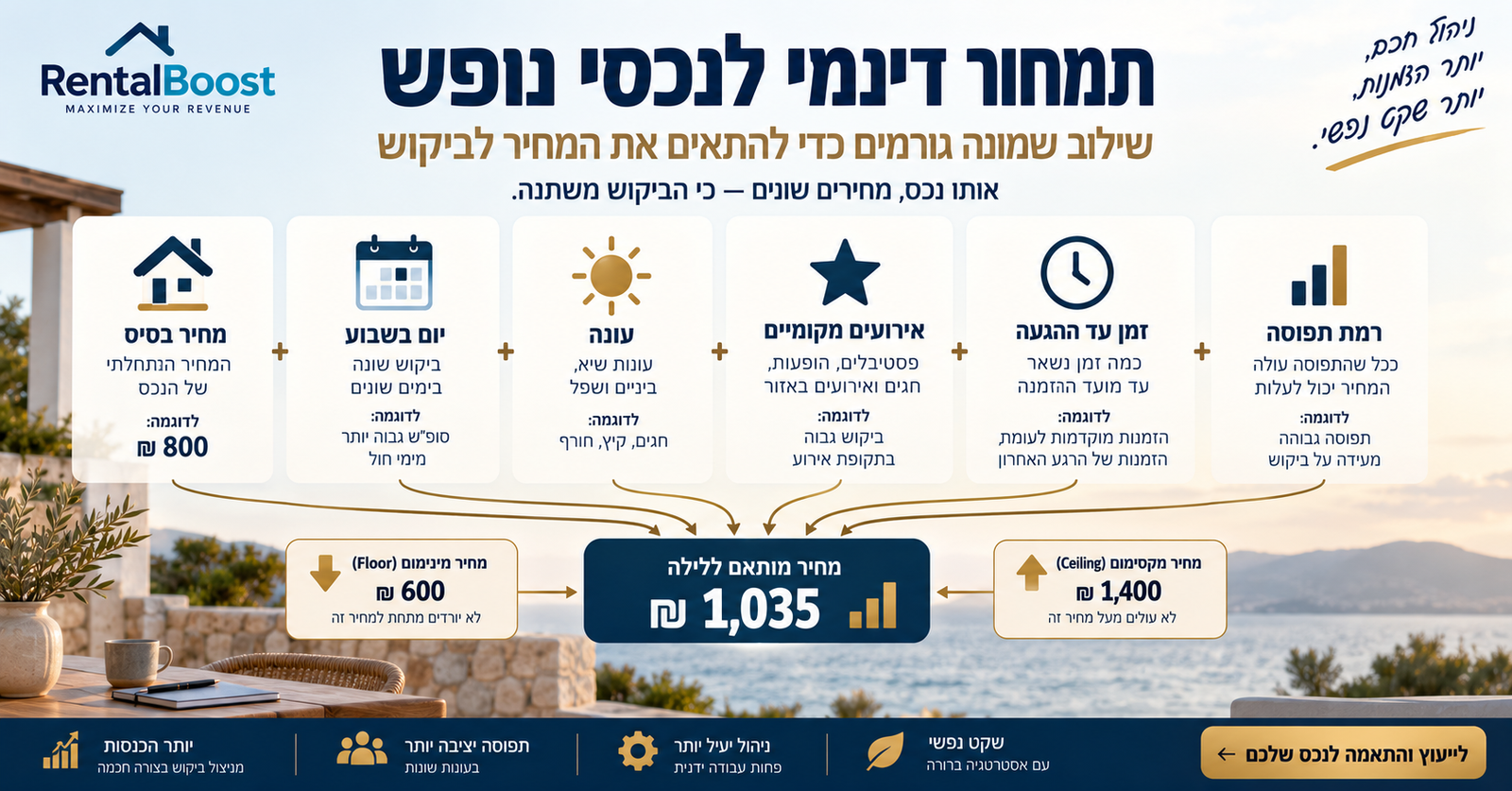 המחשה לתמחור דינמי של נכס אירוח
