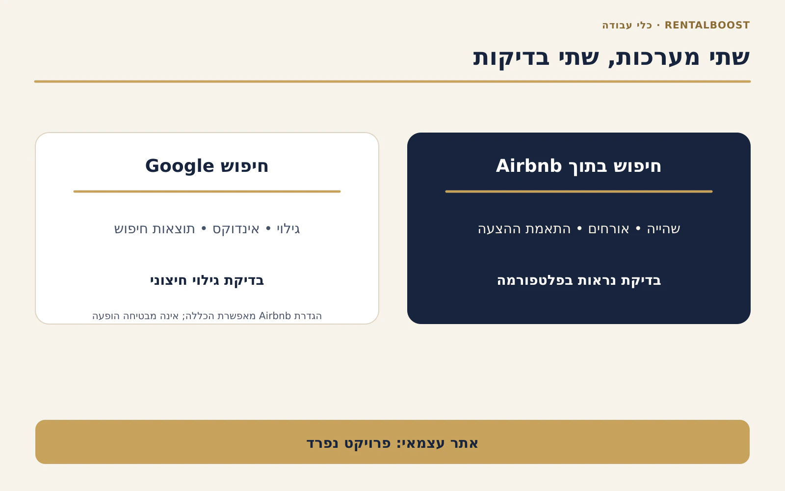 השוואה בין בדיקת התאמת הצעה בחיפוש Airbnb לבין גילוי ואינדוקס של עמוד בגוגל