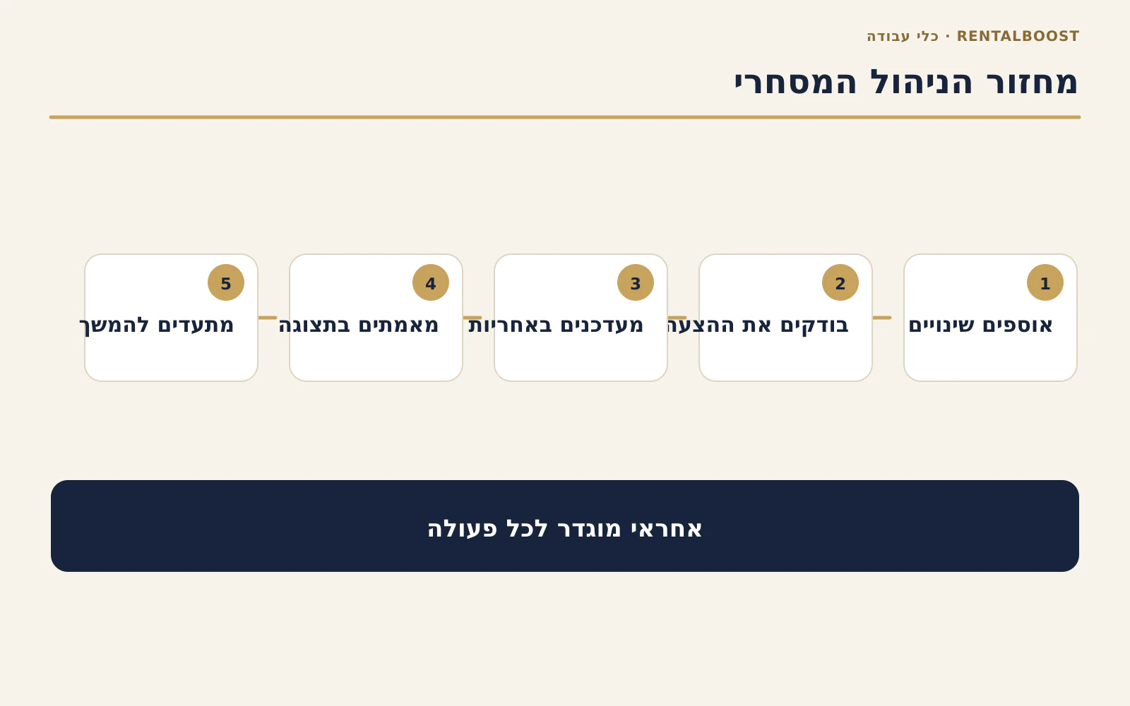 מחזור ניהול מסחרי: איסוף שינויים, בדיקת ההצעה, עדכון, אימות ותיעוד