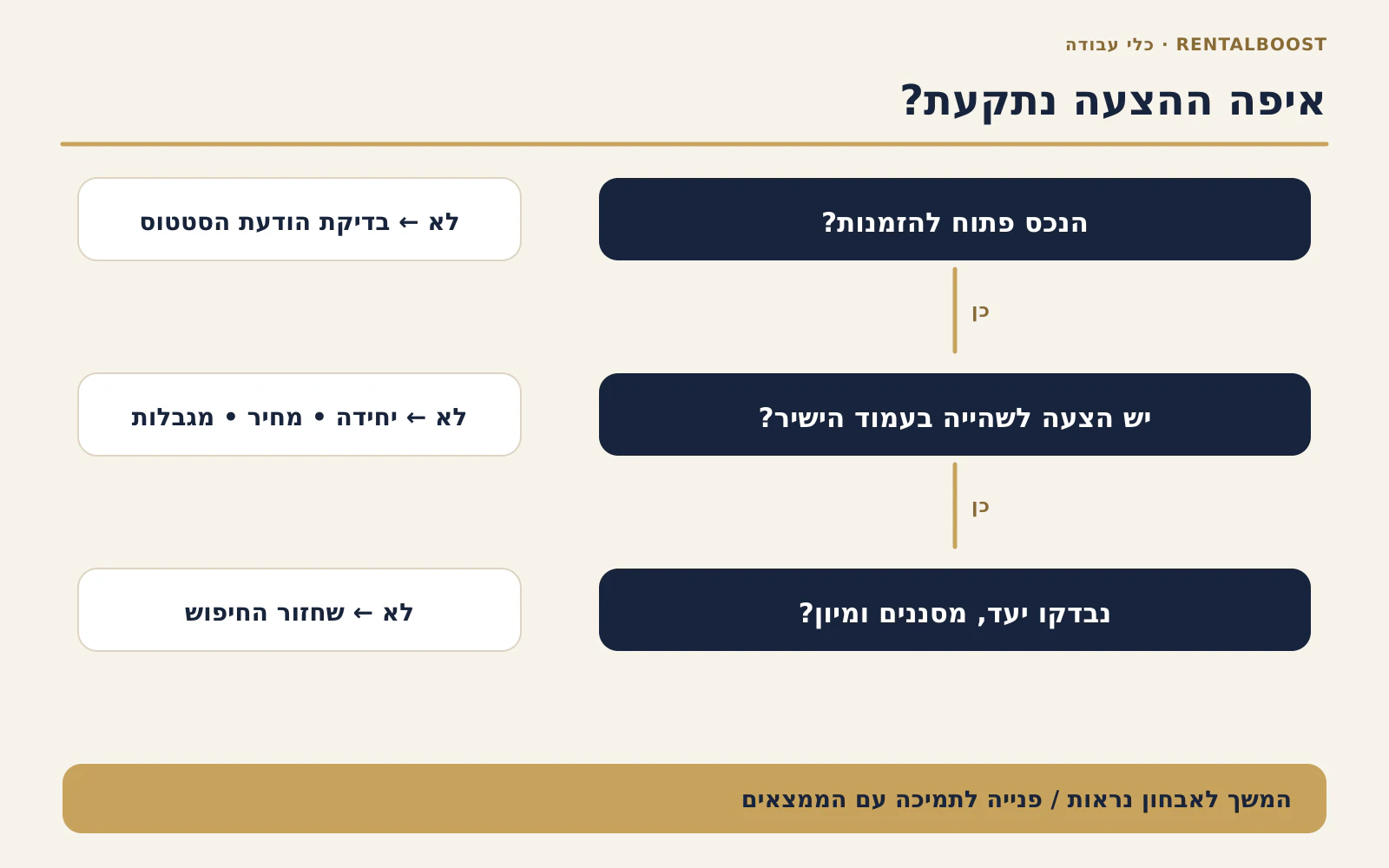 עץ אבחון: סטטוס הנכס, הצעה לשהייה, מגבלות החיפוש והמשך לבדיקה ממוקדת