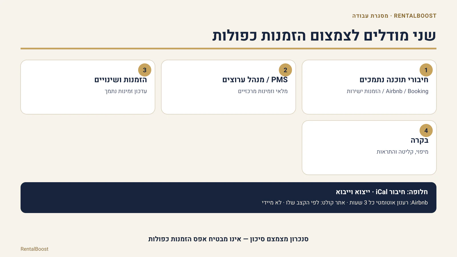 תרשים שני מודלים: PMS או מנהל ערוצים לעומת חיבור iCal שאינו מיידי